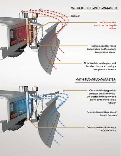 PlowFlowmaster Airflow Diagram